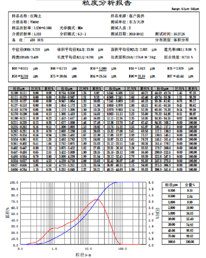 紅陶土粒度分析報告